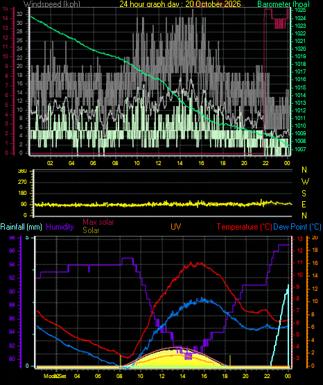 24 Hour Graph for Day 20