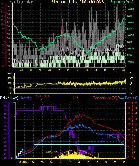 24 Hour Graph for Day 21