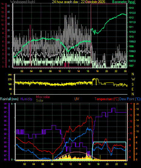 24 Hour Graph for Day 22