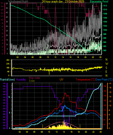 24 Hour Graph for Day 23
