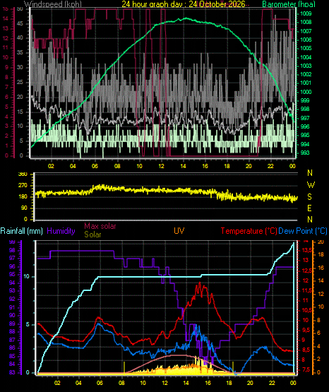 24 Hour Graph for Day 24