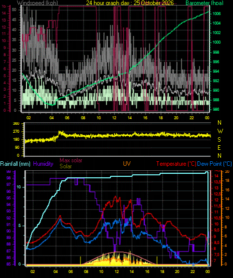 24 Hour Graph for Day 25