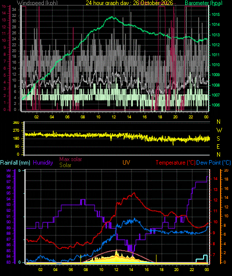 24 Hour Graph for Day 26