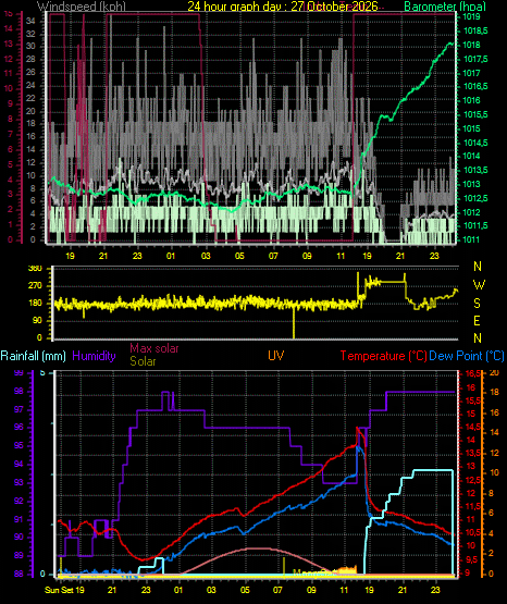 24 Hour Graph for Day 27